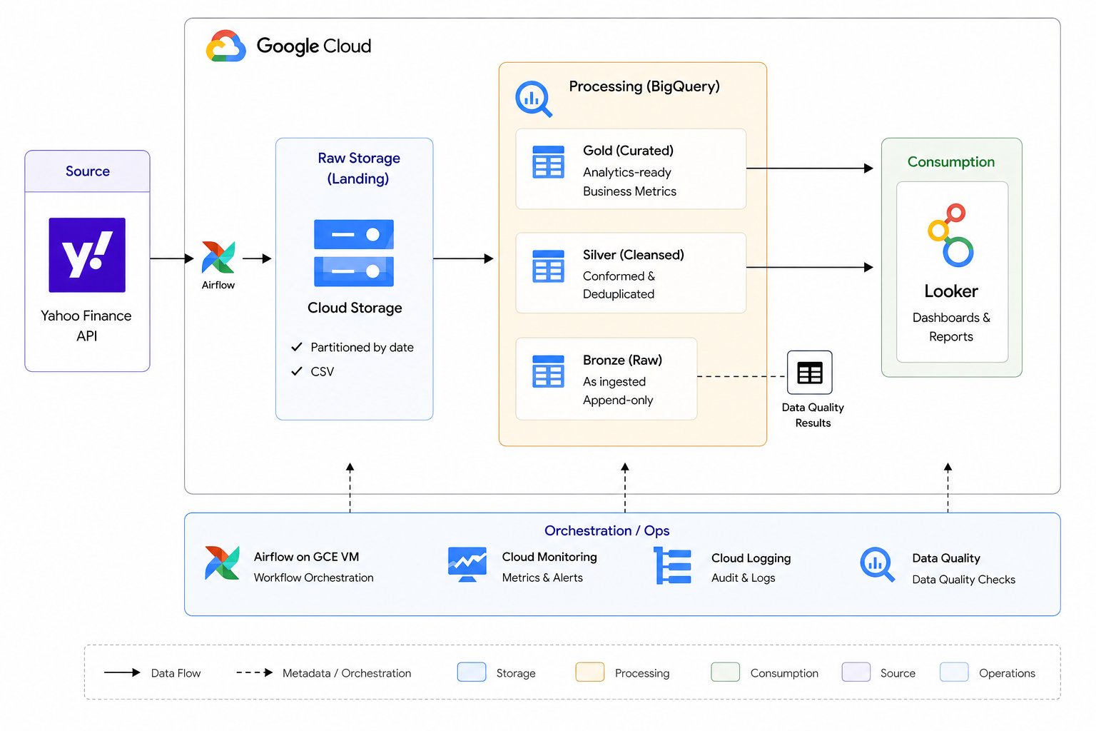 Financial Data Pipeline Architectural Diagram